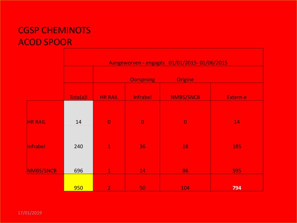 CGSP CHEMINOTS ACOD SPOOR 17 01 ppt télécharger